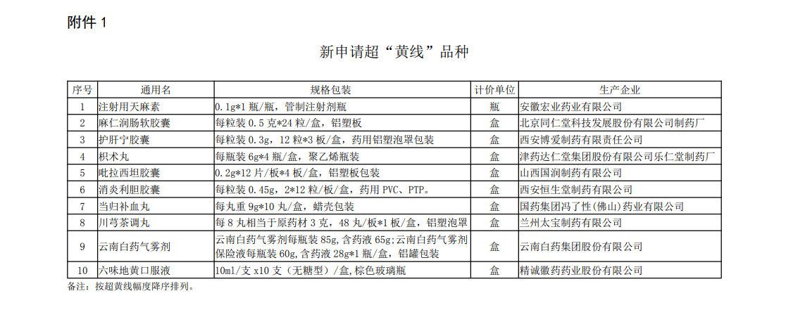 同仁堂麻仁润肠软胶囊、云南白药气雾剂超价格“黄线”被点名(图1)
