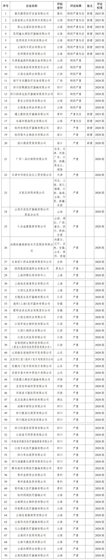 国家医保局曝光70家“失信企业” 一品红、同仁堂、冯了性、石四药、通用上海、山西振东等在列(图1)